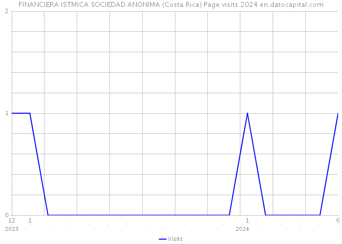FINANCIERA ISTMICA SOCIEDAD ANONIMA (Costa Rica) Page visits 2024 