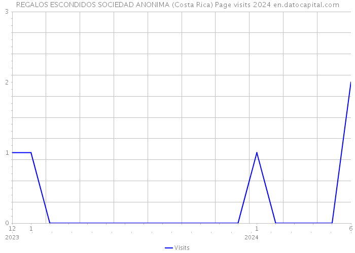 REGALOS ESCONDIDOS SOCIEDAD ANONIMA (Costa Rica) Page visits 2024 