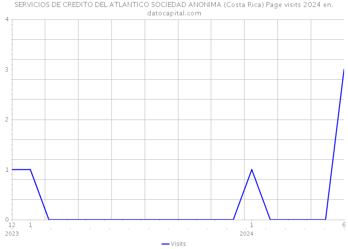 SERVICIOS DE CREDITO DEL ATLANTICO SOCIEDAD ANONIMA (Costa Rica) Page visits 2024 