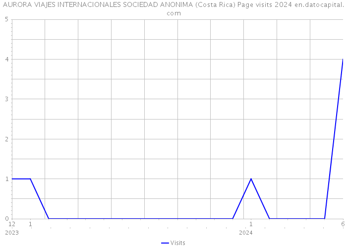 AURORA VIAJES INTERNACIONALES SOCIEDAD ANONIMA (Costa Rica) Page visits 2024 