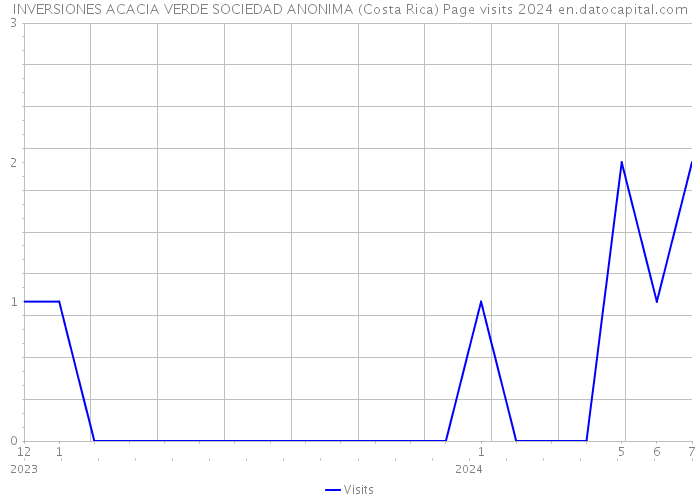INVERSIONES ACACIA VERDE SOCIEDAD ANONIMA (Costa Rica) Page visits 2024 