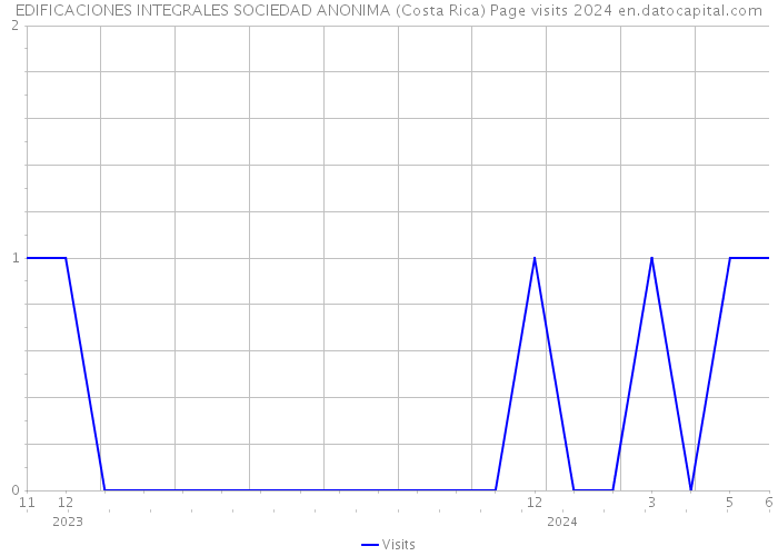 EDIFICACIONES INTEGRALES SOCIEDAD ANONIMA (Costa Rica) Page visits 2024 
