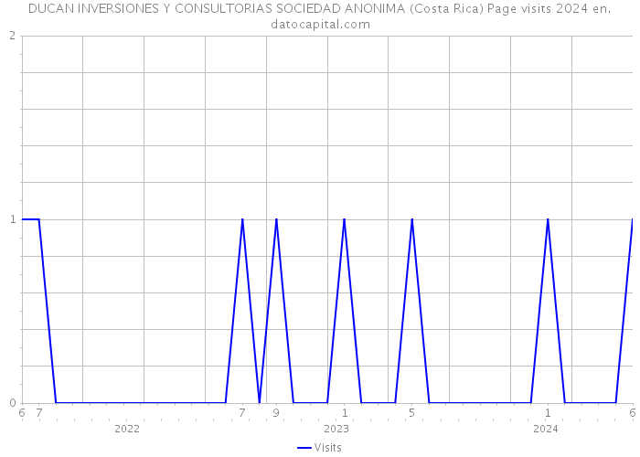 DUCAN INVERSIONES Y CONSULTORIAS SOCIEDAD ANONIMA (Costa Rica) Page visits 2024 