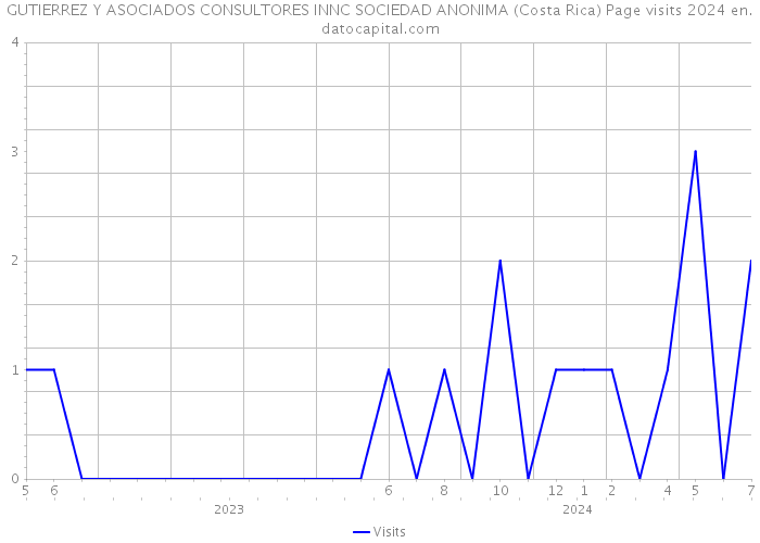 GUTIERREZ Y ASOCIADOS CONSULTORES INNC SOCIEDAD ANONIMA (Costa Rica) Page visits 2024 