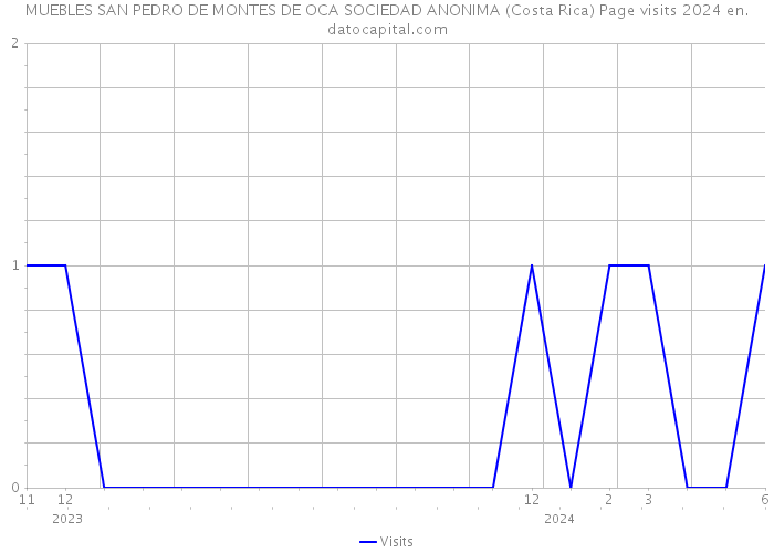 MUEBLES SAN PEDRO DE MONTES DE OCA SOCIEDAD ANONIMA (Costa Rica) Page visits 2024 