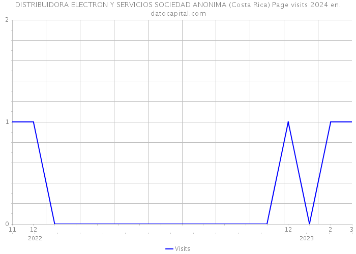 DISTRIBUIDORA ELECTRON Y SERVICIOS SOCIEDAD ANONIMA (Costa Rica) Page visits 2024 