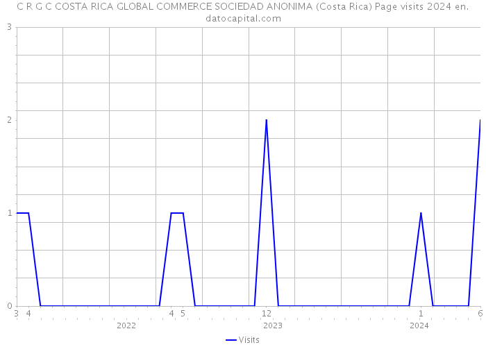 C R G C COSTA RICA GLOBAL COMMERCE SOCIEDAD ANONIMA (Costa Rica) Page visits 2024 