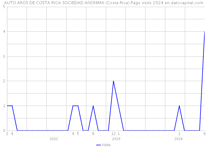 AUTO AROS DE COSTA RICA SOCIEDAD ANONIMA (Costa Rica) Page visits 2024 