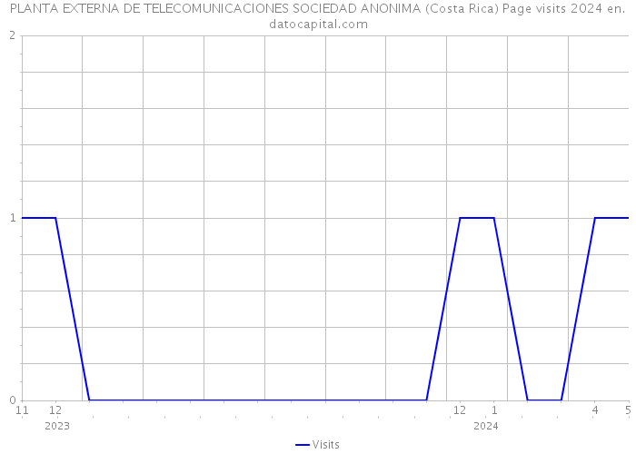 PLANTA EXTERNA DE TELECOMUNICACIONES SOCIEDAD ANONIMA (Costa Rica) Page visits 2024 