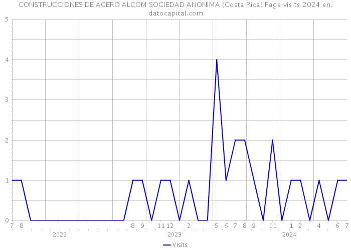 CONSTRUCCIONES DE ACERO ALCOM SOCIEDAD ANONIMA (Costa Rica) Page visits 2024 