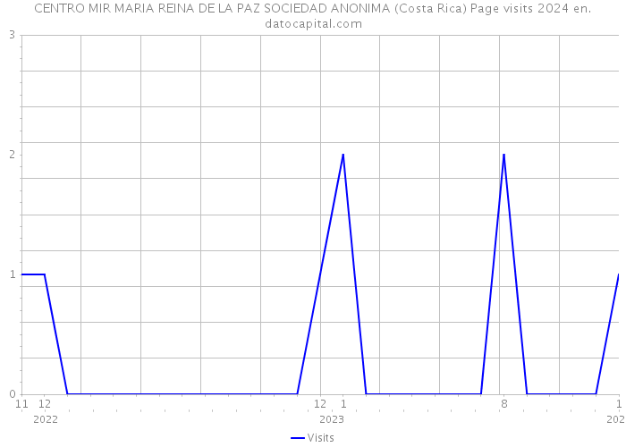 CENTRO MIR MARIA REINA DE LA PAZ SOCIEDAD ANONIMA (Costa Rica) Page visits 2024 