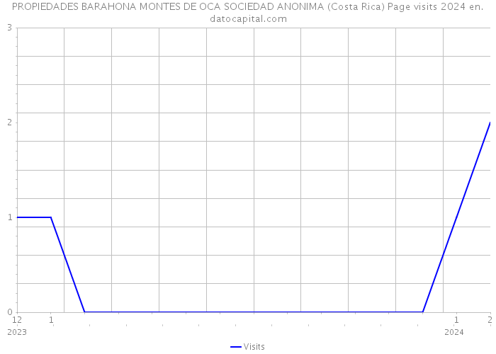 PROPIEDADES BARAHONA MONTES DE OCA SOCIEDAD ANONIMA (Costa Rica) Page visits 2024 