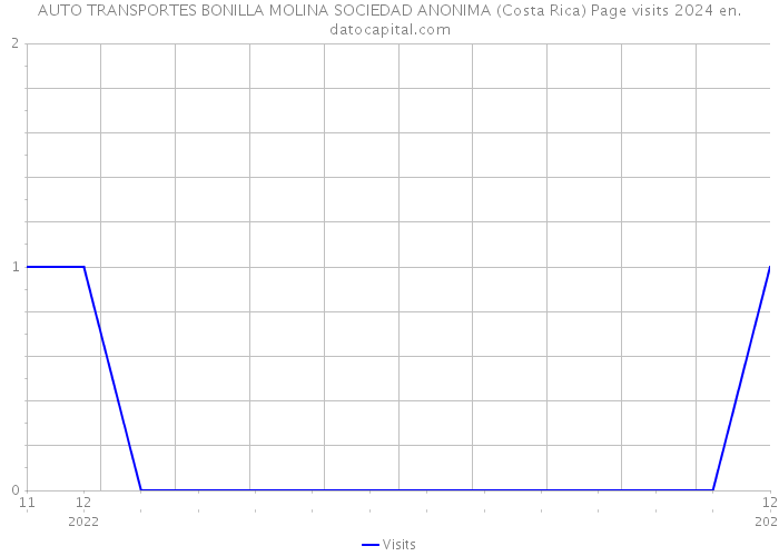 AUTO TRANSPORTES BONILLA MOLINA SOCIEDAD ANONIMA (Costa Rica) Page visits 2024 