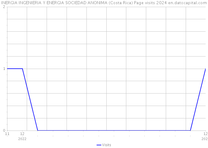 INERGIA INGENIERIA Y ENERGIA SOCIEDAD ANONIMA (Costa Rica) Page visits 2024 