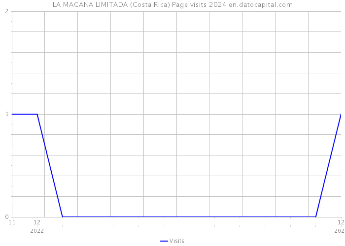 LA MACANA LIMITADA (Costa Rica) Page visits 2024 