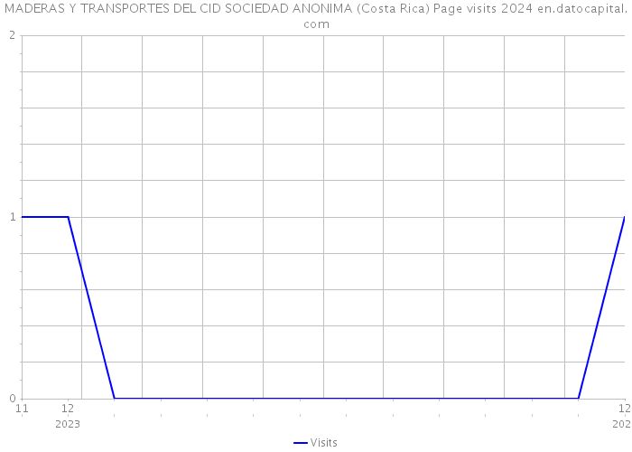 MADERAS Y TRANSPORTES DEL CID SOCIEDAD ANONIMA (Costa Rica) Page visits 2024 