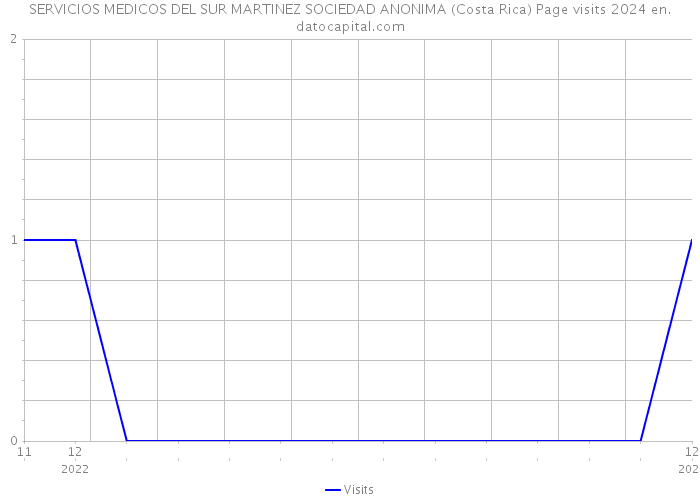 SERVICIOS MEDICOS DEL SUR MARTINEZ SOCIEDAD ANONIMA (Costa Rica) Page visits 2024 