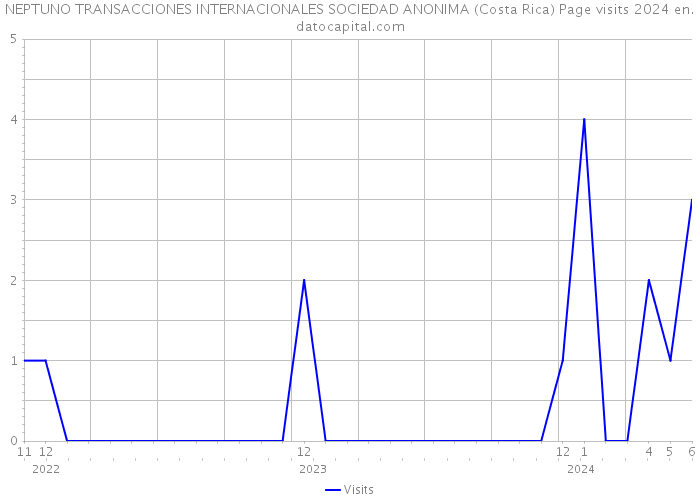 NEPTUNO TRANSACCIONES INTERNACIONALES SOCIEDAD ANONIMA (Costa Rica) Page visits 2024 