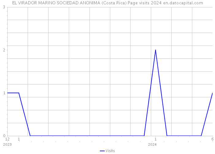 EL VIRADOR MARINO SOCIEDAD ANONIMA (Costa Rica) Page visits 2024 