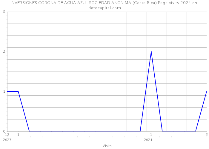 INVERSIONES CORONA DE AGUA AZUL SOCIEDAD ANONIMA (Costa Rica) Page visits 2024 