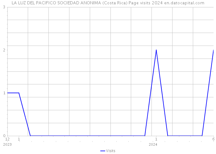 LA LUZ DEL PACIFICO SOCIEDAD ANONIMA (Costa Rica) Page visits 2024 