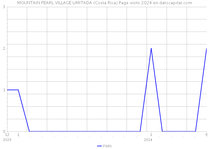 MOUNTAIN PEARL VILLAGE LIMITADA (Costa Rica) Page visits 2024 