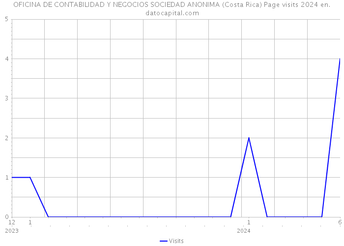 OFICINA DE CONTABILIDAD Y NEGOCIOS SOCIEDAD ANONIMA (Costa Rica) Page visits 2024 