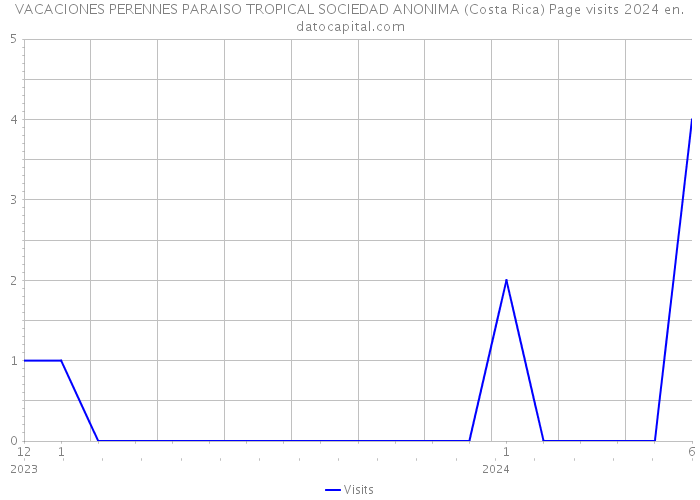 VACACIONES PERENNES PARAISO TROPICAL SOCIEDAD ANONIMA (Costa Rica) Page visits 2024 