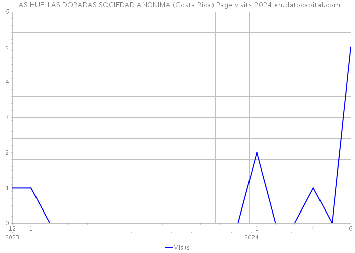 LAS HUELLAS DORADAS SOCIEDAD ANONIMA (Costa Rica) Page visits 2024 