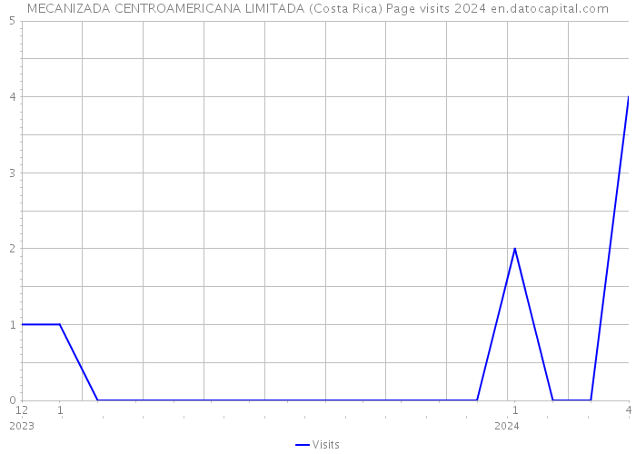 MECANIZADA CENTROAMERICANA LIMITADA (Costa Rica) Page visits 2024 