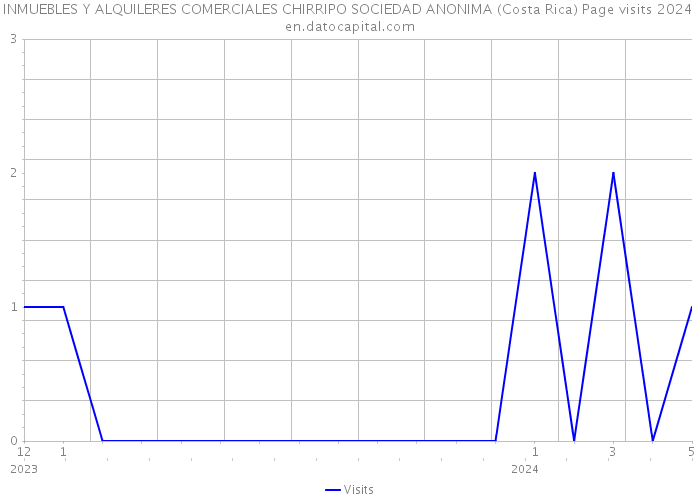 INMUEBLES Y ALQUILERES COMERCIALES CHIRRIPO SOCIEDAD ANONIMA (Costa Rica) Page visits 2024 