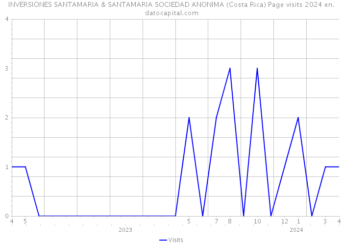 INVERSIONES SANTAMARIA & SANTAMARIA SOCIEDAD ANONIMA (Costa Rica) Page visits 2024 