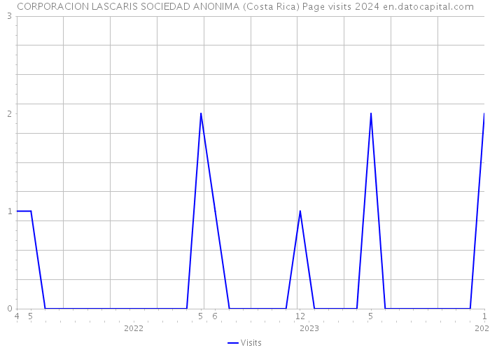 CORPORACION LASCARIS SOCIEDAD ANONIMA (Costa Rica) Page visits 2024 