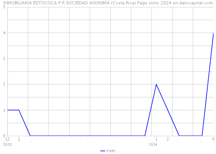 INMOBILIARIA ESTOCOCA P R SOCIEDAD ANONIMA (Costa Rica) Page visits 2024 