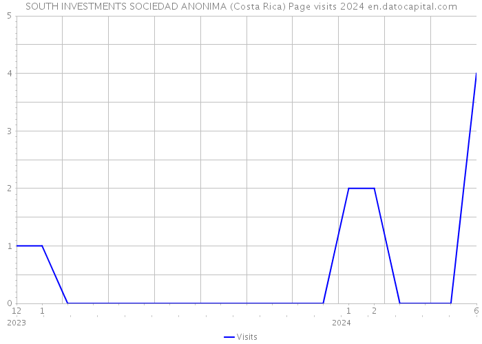SOUTH INVESTMENTS SOCIEDAD ANONIMA (Costa Rica) Page visits 2024 