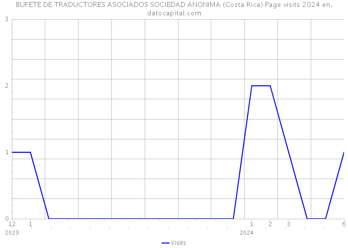 BUFETE DE TRADUCTORES ASOCIADOS SOCIEDAD ANONIMA (Costa Rica) Page visits 2024 