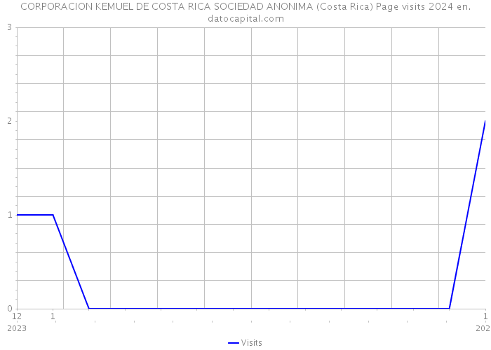 CORPORACION KEMUEL DE COSTA RICA SOCIEDAD ANONIMA (Costa Rica) Page visits 2024 