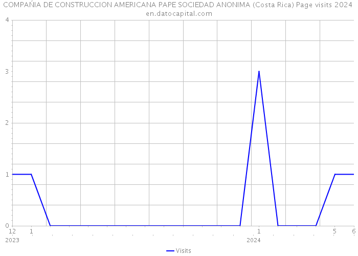 COMPAŃIA DE CONSTRUCCION AMERICANA PAPE SOCIEDAD ANONIMA (Costa Rica) Page visits 2024 