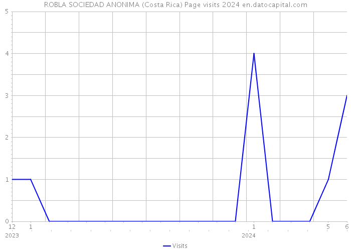ROBLA SOCIEDAD ANONIMA (Costa Rica) Page visits 2024 