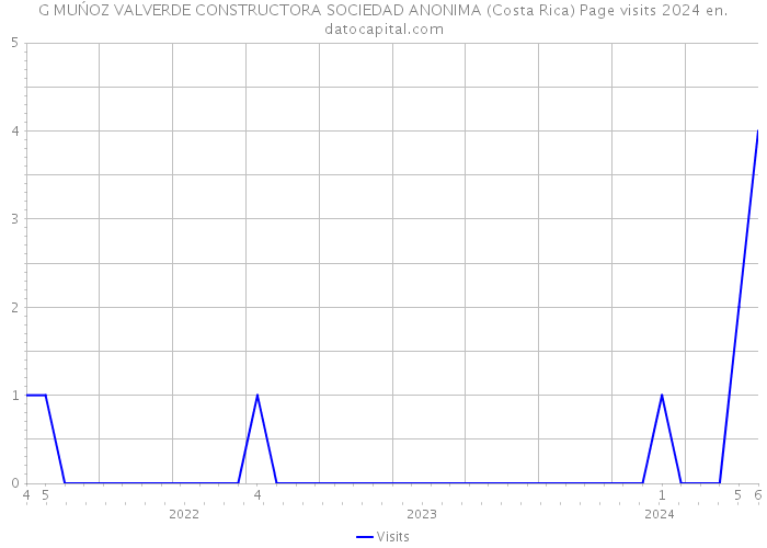 G MUŃOZ VALVERDE CONSTRUCTORA SOCIEDAD ANONIMA (Costa Rica) Page visits 2024 