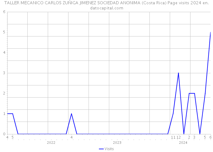 TALLER MECANICO CARLOS ZUŃIGA JIMENEZ SOCIEDAD ANONIMA (Costa Rica) Page visits 2024 