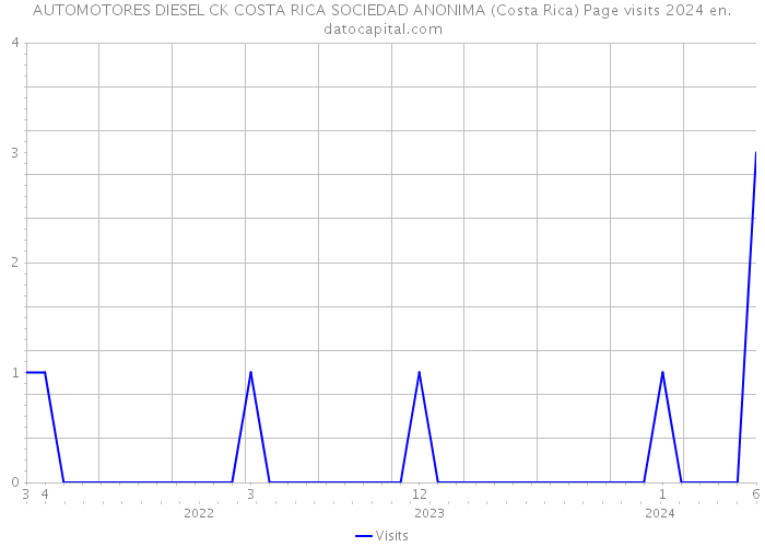 AUTOMOTORES DIESEL CK COSTA RICA SOCIEDAD ANONIMA (Costa Rica) Page visits 2024 
