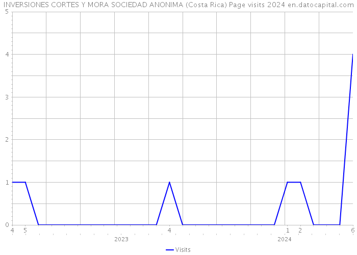 INVERSIONES CORTES Y MORA SOCIEDAD ANONIMA (Costa Rica) Page visits 2024 