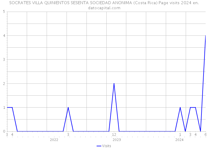 SOCRATES VILLA QUINIENTOS SESENTA SOCIEDAD ANONIMA (Costa Rica) Page visits 2024 
