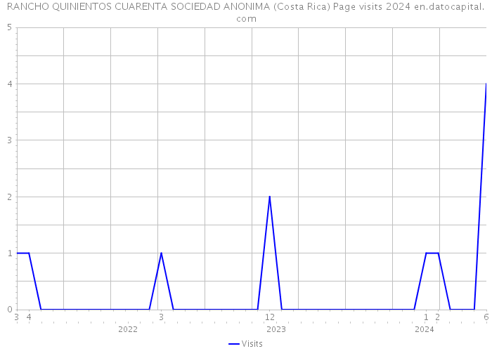 RANCHO QUINIENTOS CUARENTA SOCIEDAD ANONIMA (Costa Rica) Page visits 2024 