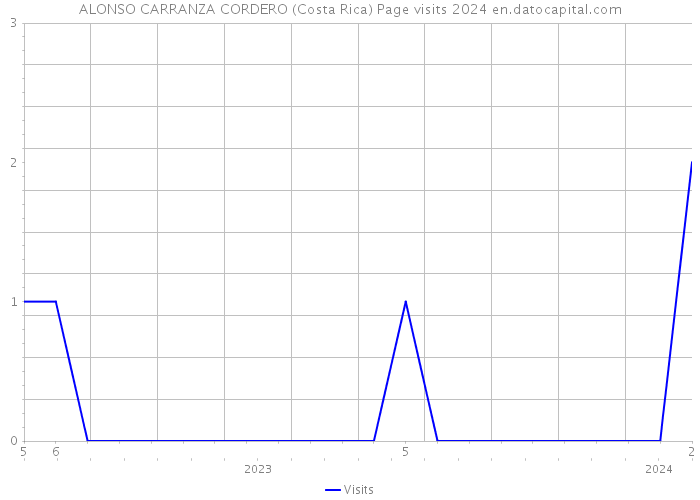 ALONSO CARRANZA CORDERO (Costa Rica) Page visits 2024 