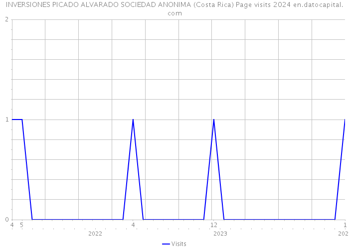 INVERSIONES PICADO ALVARADO SOCIEDAD ANONIMA (Costa Rica) Page visits 2024 