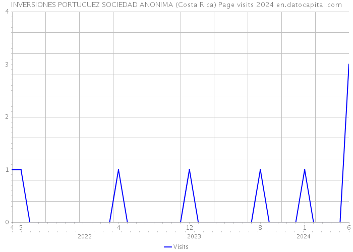 INVERSIONES PORTUGUEZ SOCIEDAD ANONIMA (Costa Rica) Page visits 2024 