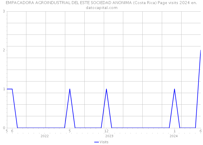 EMPACADORA AGROINDUSTRIAL DEL ESTE SOCIEDAD ANONIMA (Costa Rica) Page visits 2024 