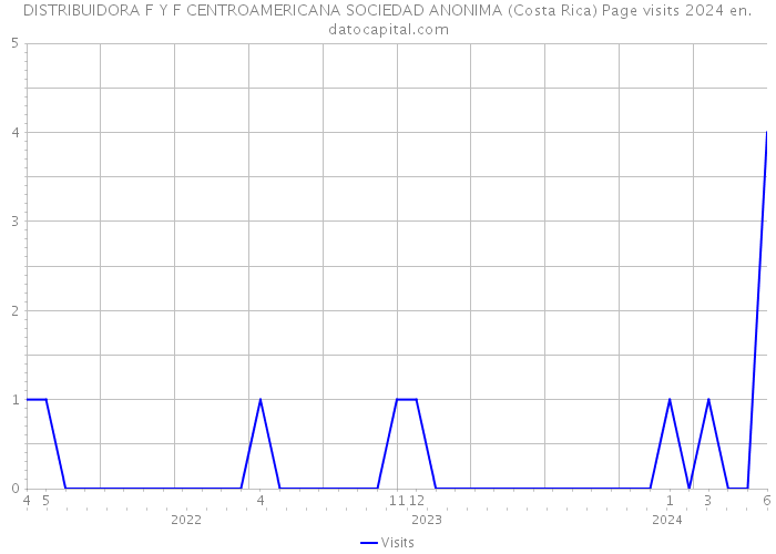 DISTRIBUIDORA F Y F CENTROAMERICANA SOCIEDAD ANONIMA (Costa Rica) Page visits 2024 